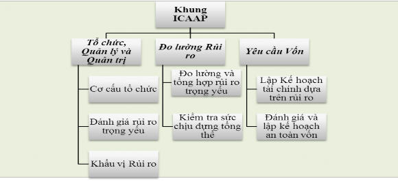 Biểu đồ 1 2 Khung ICAAP Nguồn 33 Các yếu tố liên quan tác động đến ICAAP 1