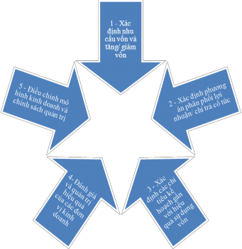 Biểu đồ 1 4 Tác dụng của đánh giá hiệu quả vốn Nguồn 31 X c đ nh nhu 4