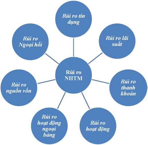 Sơ đồ 1 1 Các loại rủi ro chủ yếu của NHTM 17 1