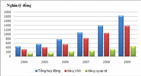 Biểu đồ 2 1 Huy động vốn từ nền kinh tế Nguồn Báo cáo thường niên NHNN 1