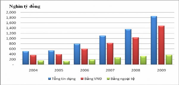 Biểu đồ 2 2 Cho vay đối với nền kinh tế Nguồn Báo cáo thường niên NHNN 2