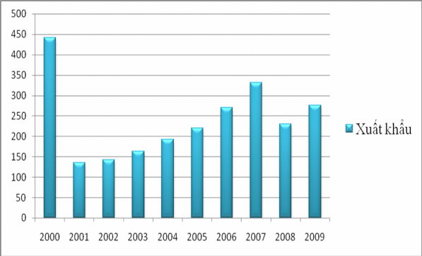 Biểu đồ 2 5 Xuất khẩu dịch vụ tài chính Ngân hàng Nguồn Tổng cục Thống 2