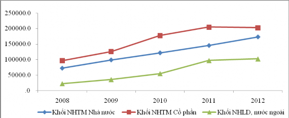 Nguồn Báo cáo cạnh tranh VCB tháng 5 2013 http www sbv gov vn tính toán của tác 1
