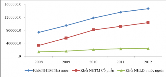 Nguồn Báo cáo cạnh tranh VCB tháng 5 2013 http www sbv gov vn tính toán của tác 1