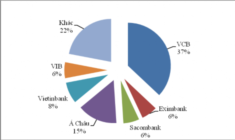 Nguồn Báo cáo tổng kết của Hiệp hội thẻ Việt nam năm 2012 6 c Phát hành 2
