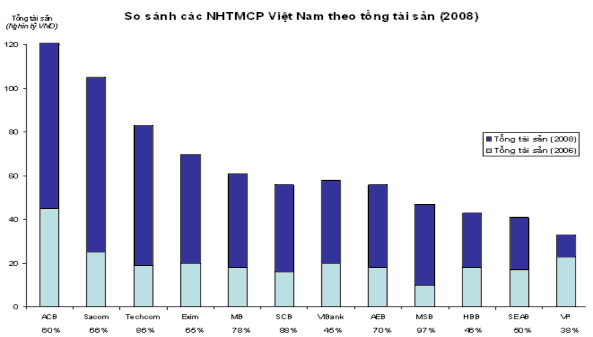 Nguồn Báo cáo thường niên của các NHTMCP các năm 2006 – 2008 58 Như vậy nếu 1
