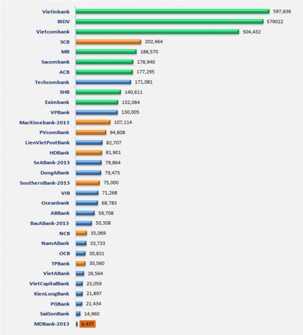 Nguồn http cafef vn tai chinh ngan hang xep hang tong tai san cua cac ngan 2