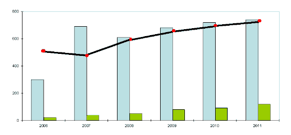 Thu thuần Thu dịch vụ Tỷ lệ thu dịch vụ Nguồn Báo cáo thường niên các năm 11