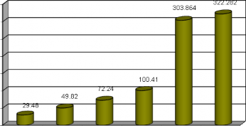 Đơn vị tính Tỷ đồng Nguồn Báo cáo thường niên các năm 2006 2011 của 6