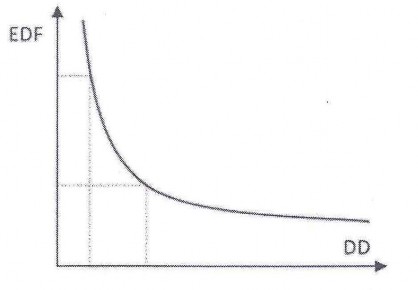 Hình 2 5 Đồ thị mối quan hệ giữa EDF và DD  Cách xác định điểm cắt 1