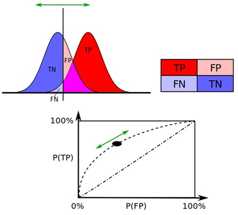 Hình 3 1 Đường cong ROC Sobehart và Keenan 2001 đưa ra cách sử dụng đường cong 1