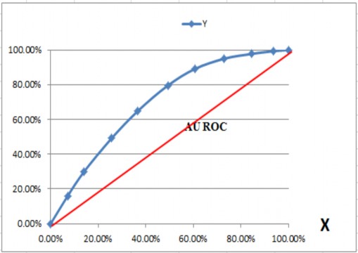 Hình 3 2 Diện tích dưới đường ROC ● Phân loại AU ROC Bảng 3 4 Phân loại AU 2