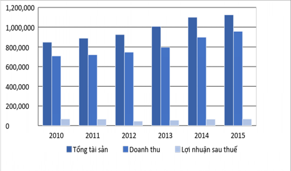 Hình 4 1 Một số chỉ tiêu tài chính và tốc độ tăng trưởng của doanh nghiệp 1