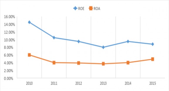 Hình 4 2 ROA ROE của doanh nghiệp niêm yết từ 2010 2015 Nguồn Stoxplus và tính 2