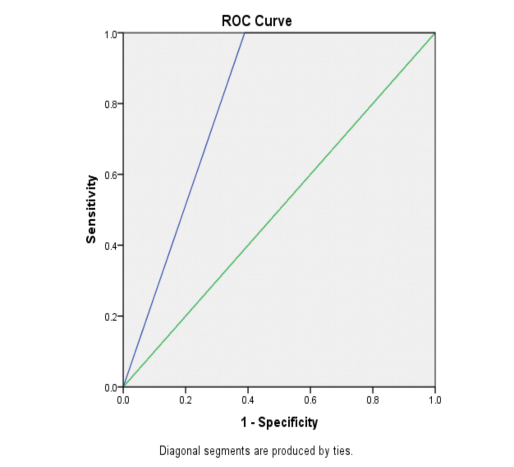 Area Under the Curve Test Result Variable s zscore Area Std Error a Asympto tic Sig b 1
