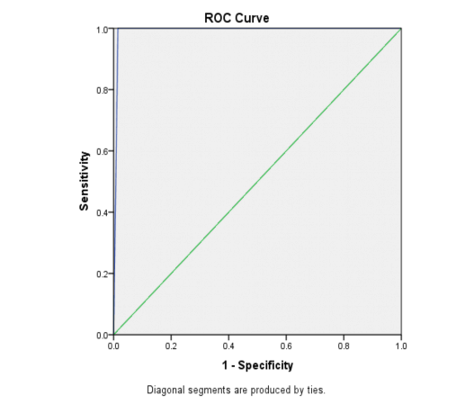 Area Under the Curve Test Result Variable s MKV Area Std Error a Asymptotic Sig b Asymptotic 2