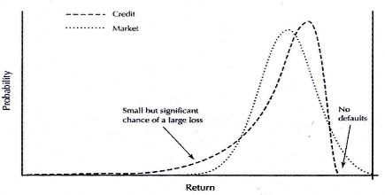 Hình 2 1 Phân phối rủi ro của vỡ nợ và rủi ro thị trường 2 1 2 2 Bất cân 1