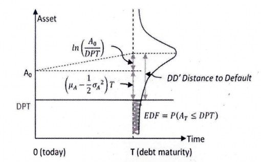 Hình 2 2 Khái niệm cơ bản của mô hình Merton Do đó giá trị tài sản tuân theo 1