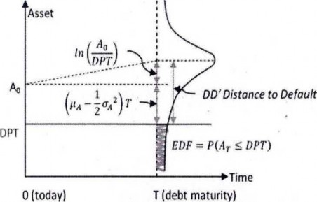 Hình 2 4 Khái niệm cơ bản mô hình KMV Tính khoảng cách tới điểm vỡ nợ bao 3