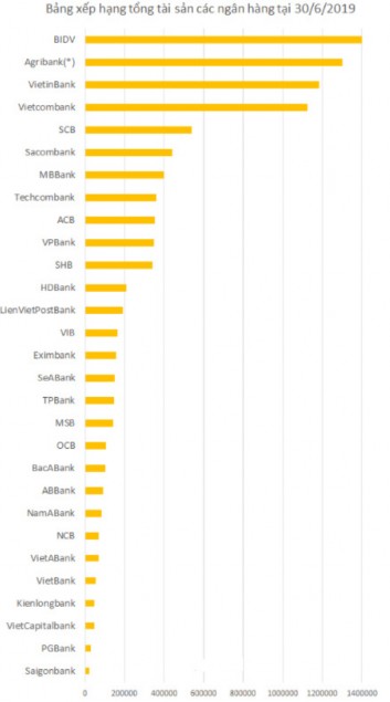 Hình 4 1 Bảng xếp hạng tổng tài sản ngân hàng tính đến ngày 30 6 2020 Tình 1