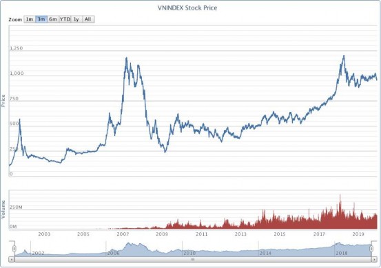 Hình 3 1 Chỉ số Vnindex từ năm 2000 2019 Nguồn Công ty chứng khoán Vndirect Ngày 1