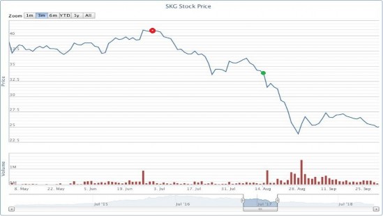 Hình 3 2 Diễn biến giá cổ phiếu SKG từ ngày 01 05 2017 30 09 2017 Nguồn Công ty 1