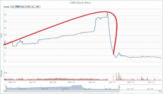 Hình 3 3 Biến động giá cổ phiếu CDO từ ngày 09 03 2015 25 10 2017 Nguồn Công 2