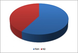 Hình 3 5 Biểu đồ giới tính các đối tượng khảo sát Nguồn Tác giả tổng 1