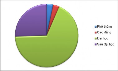 Hình 3 6 Biểu đồ trình độ học vấn các đối tượng được khảo sát Nguồn 2
