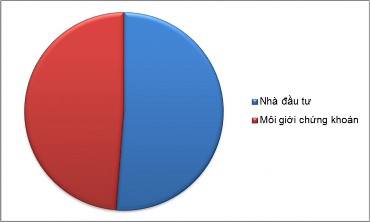 Hình 3 7 Biểu đồ nhóm đối tượng được khảo sát Nguồn Tác giả tổng hợp 3