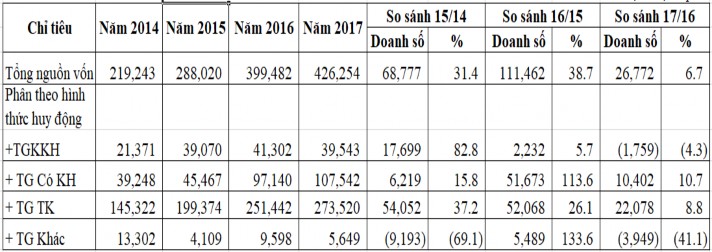 Nguồn Báo cáo thường niên của APB năm 2014 2017 Biểu đồ 2 4 Cơ cấu nguồn 1