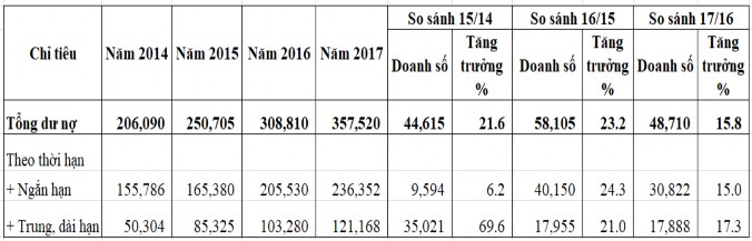 Nguồn Báo cáo thường niên của APB năm 2014 2017 Cơ cấu dư nợ của Ngân hàng 3