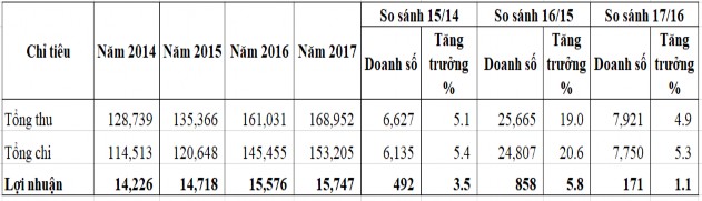 Nguồn Báo cáo thường niên của APB năm 2014 2017 Có thể thấy trong giai đoạn 6