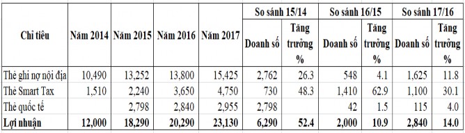 Nguồn Báo cáo thường niên Phòng thẻ Ngân hàng APB năm 2014 2017 Số lượng 1