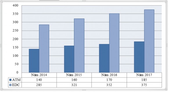 Nguồn Báo cáo thường niên Phòng thẻ Ngân hàng APB năm 2014 2017 Tổng số EDC POS 10