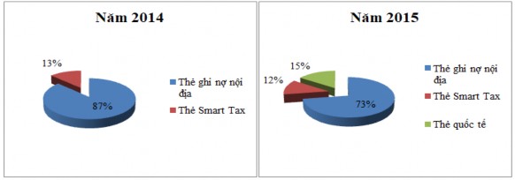 Nguồn Báo cáo thường niên Phòng thẻ Ngân hàng APB năm 2014 2017 Trong cơ cấu 2