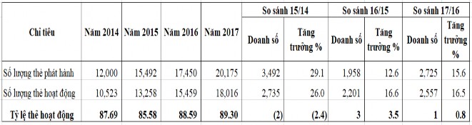 Nguồn Báo cáo thường niên Phòng thẻ Ngân hàng APB năm 2014 2017 Năm 2014 số 5