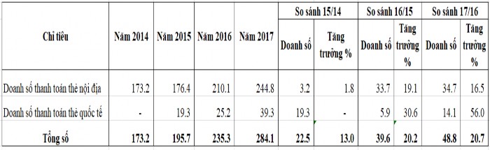 Nguồn Báo cáo thường niên Phòng thẻ Ngân hàng APB năm 2014 2017 Qua bảng trên 6