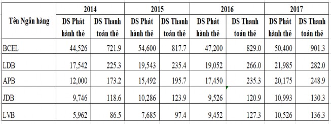 Nguồn Báo cáo thường niên Ngân hàng LVB BCEL LDB APB năm 2014 2017 Được thể 7