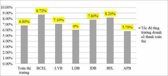 Nguồn Hiệp hội thẻ Lào năm 2017 Qua biểu đồ trên cho thấy BCEL dẫn đầu 8