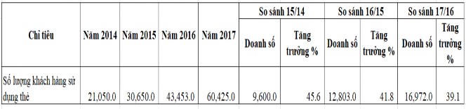 Nguồn Báo cáo thường niên Phòng thẻ Ngân hàng APB năm 2014 2017 Tương ứng với 9