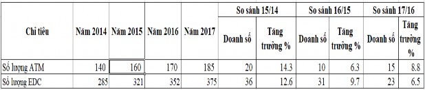 Nguồn Báo cáo thường niên Phòng thẻ Ngân hàng APB năm 2014 2017 Số lượng ATM 1