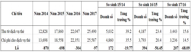 Nguồn Báo cáo kết quả thu chi từ nghiệp vụ thẻ của Phòng thẻ APB năm 3
