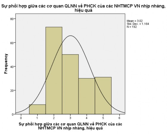 Hợp lý 59 30 7 30 7 83 9 Hợp lý nhất 31 16 1 16 1 100 0 Total 192 100 0 100 0 Histogram 10