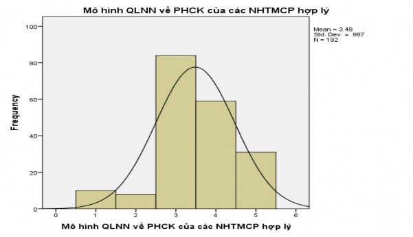 Hợp lý 59 30 7 30 7 83 9 Hợp lý nhất 31 16 1 16 1 100 0 Total 192 100 0 100 0 Histogram 11
