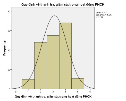 PHỤ LỤC 3 Đánh giá về mô hình và bộ máy QLNN đối với hoạt động PHCK của 5