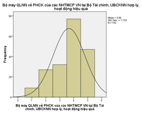 Hợp lý 59 30 7 30 7 83 9 Hợp lý nhất 31 16 1 16 1 100 0 Total 192 100 0 100 0 Histogram 8
