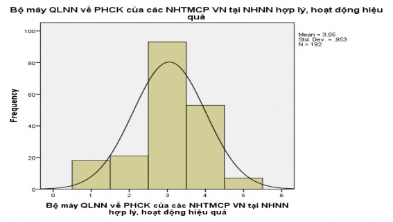 Hợp lý 59 30 7 30 7 83 9 Hợp lý nhất 31 16 1 16 1 100 0 Total 192 100 0 100 0 Histogram 9