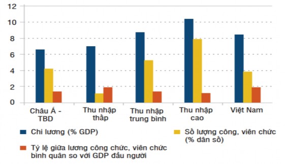 Hình 4 12 So sánh mức lương khu vực công của Việt Nam với khu vực Nguồn Ngân 1
