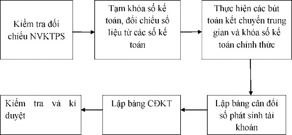 1 2 2 3 Phương pháp lập Bảng cân đối kế toán B01 DNN ―Mã số‖ ghi ở 22